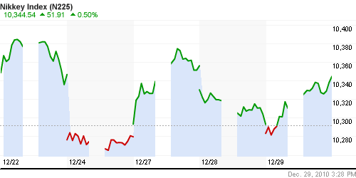 График индекса Nikkei-225 (Japan).