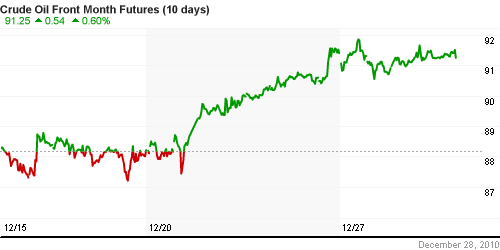 График изменения цен на нефть: Crude oil.