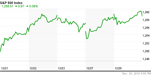 График индекса S&P 500.