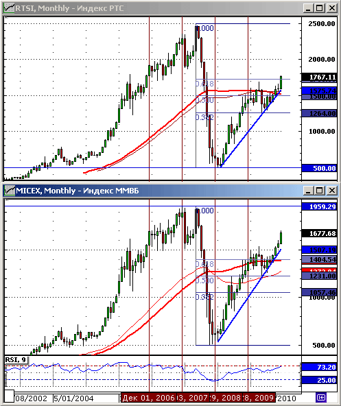 Графики индексов РТС и ММВБ за 2010 год.