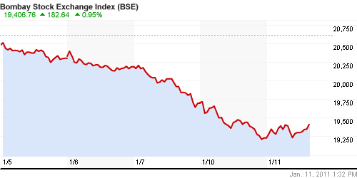 График индекса BSE SENSEX (India).