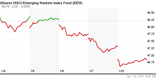 График: iShares MSCI Emerging Markets Index (EEM).