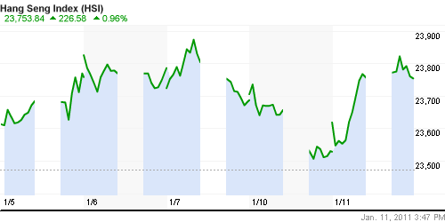 График индекса SSE Composite Index (China).