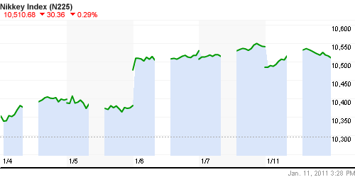 График индекса Nikkei-225 (Japan).