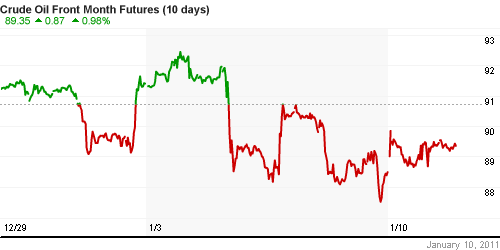 График изменения цен на нефть: Crude oil.