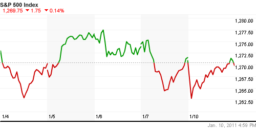 График индекса S&P 500.