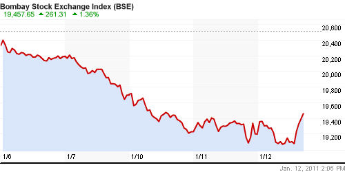 График индекса BSE SENSEX (India).