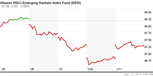 График: iShares MSCI Emerging Markets Index (EEM).