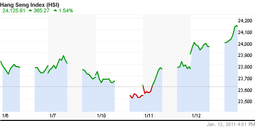 График индекса SSE Composite Index (China).