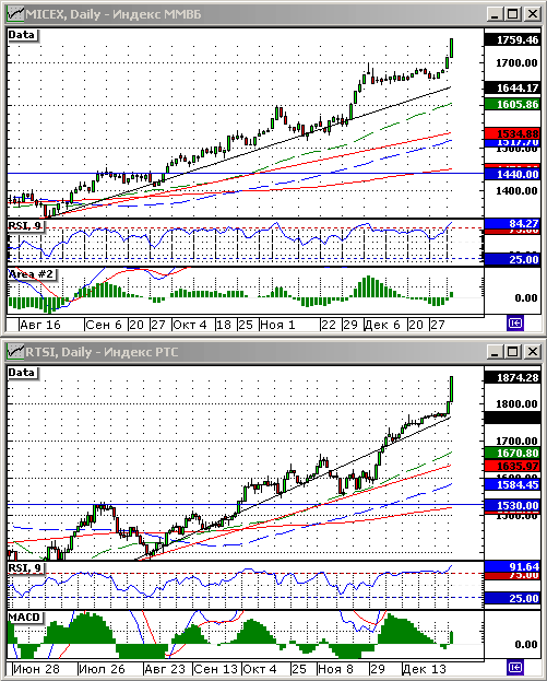 Технический анализ индексов ММВБ и РТС.