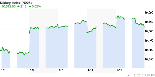 График индекса Nikkei-225 (Japan).