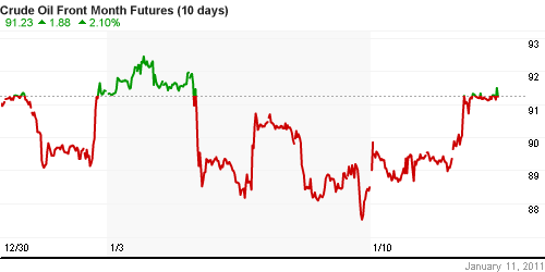 График изменения цен на нефть: Crude oil.