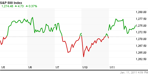 График индекса S&P 500.