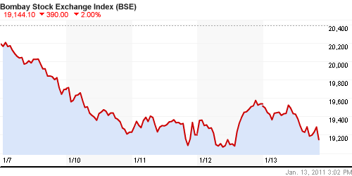 График индекса BSE SENSEX (India).