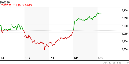 График индекса XETRA DAX.