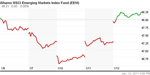 График: iShares MSCI Emerging Markets Index (EEM).