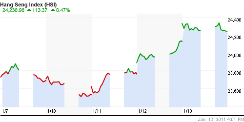 График индекса SSE Composite Index (China).