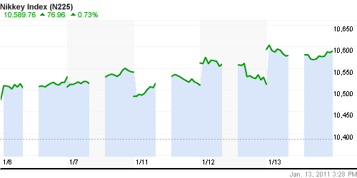График индекса Nikkei-225 (Japan).