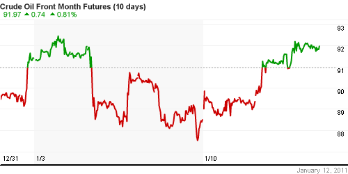График изменения цен на нефть: Crude oil.