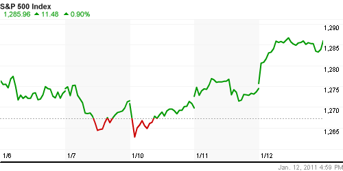 График индекса S&P 500.