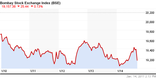 График индекса BSE SENSEX (India).