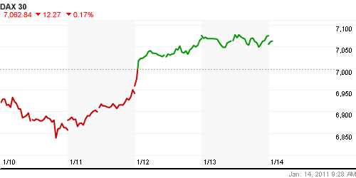 График индекса XETRA DAX.