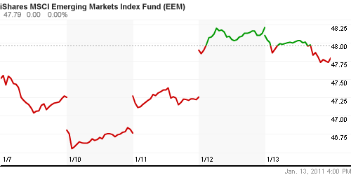 График: iShares MSCI Emerging Markets Index (EEM).