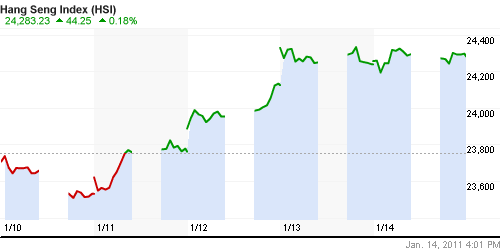 График индекса SSE Composite Index (China).