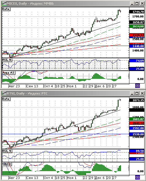 Технический анализ индексов ММВБ и РТС.