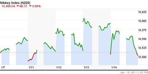 График индекса Nikkei-225 (Japan).