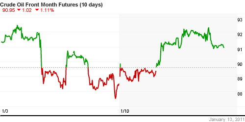 График изменения цен на нефть: Crude oil.