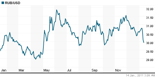 График официального курса Рубля к Доллару США.