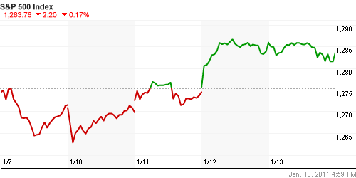 График индекса S&P 500.