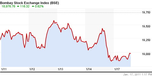 График индекса BSE SENSEX (India).
