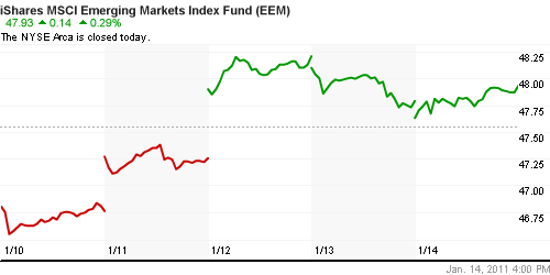 График: iShares MSCI Emerging Markets Index (EEM).