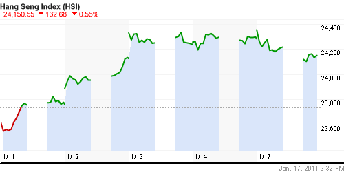 График индекса SSE Composite Index (China).
