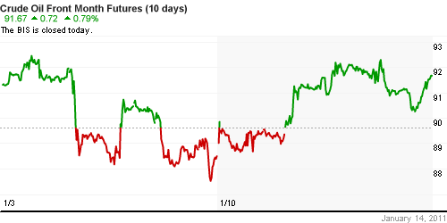 График изменения цен на нефть: Crude oil.