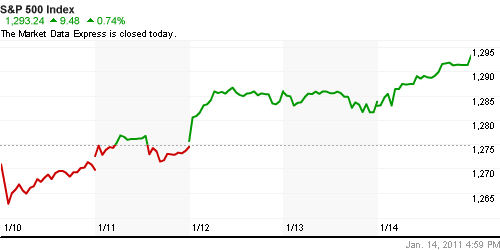 График индекса S&P 500.