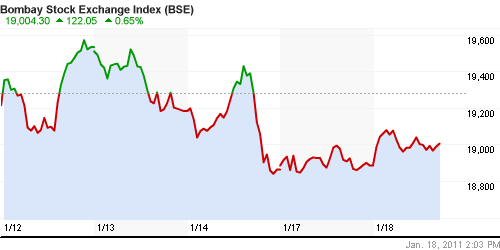 График индекса BSE SENSEX (India).