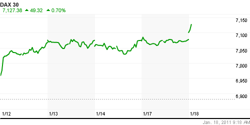 График индекса XETRA DAX.