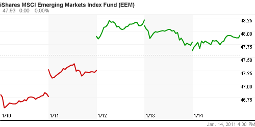 График: iShares MSCI Emerging Markets Index (EEM).