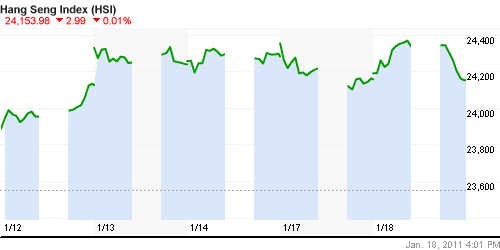 График индекса SSE Composite Index (China).