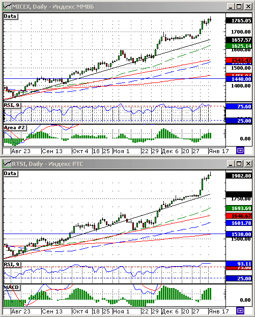 Технический анализ индексов ММВБ и РТС.