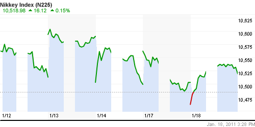 График индекса Nikkei-225 (Japan).