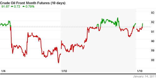 График изменения цен на нефть: Crude oil.