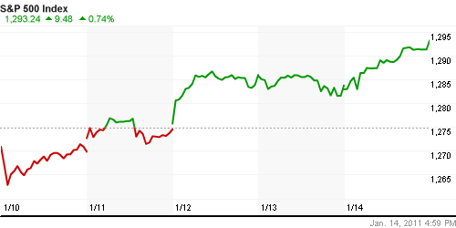 График индекса S&P 500.