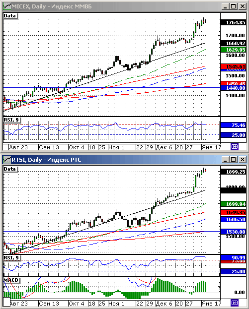 Технический анализ индексов ММВБ и РТС.
