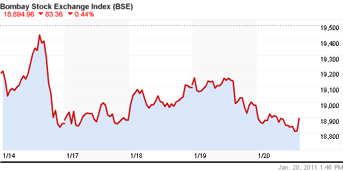 График индекса BSE SENSEX (India).