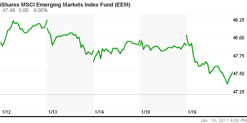 График: iShares MSCI Emerging Markets Index (EEM).