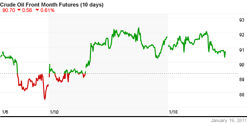 График изменения цен на нефть: Crude oil.